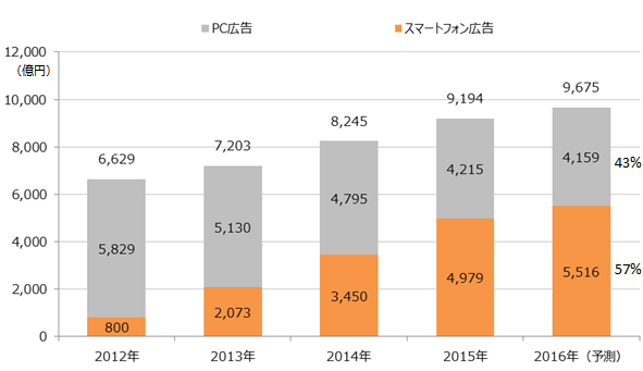 スマートフォン広告費とPC広告費の市場規模推移 2015