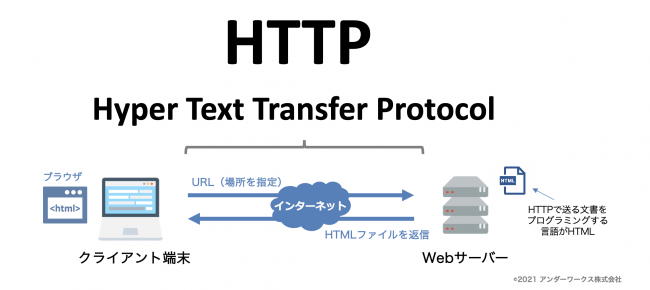 HTTPとはインターネット通信でデータをやりとりするための規格