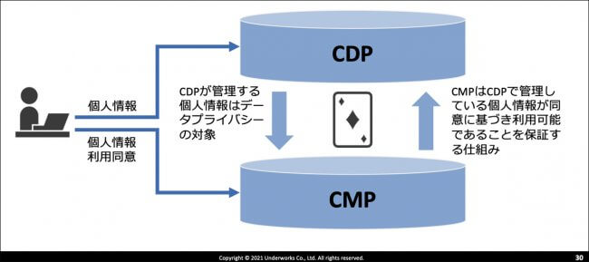 CDPとCMPの補完関係